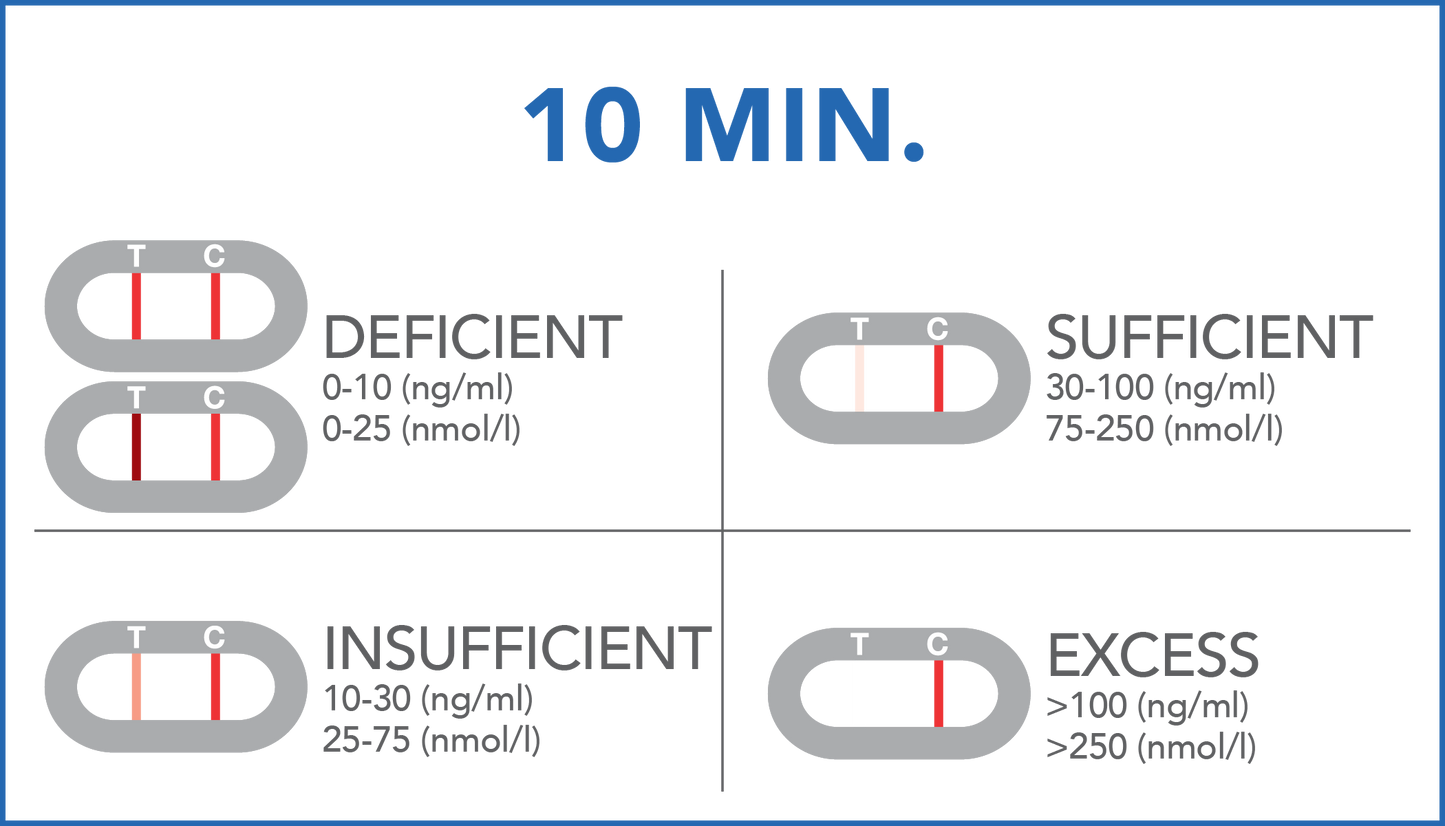 Vitamin D Test